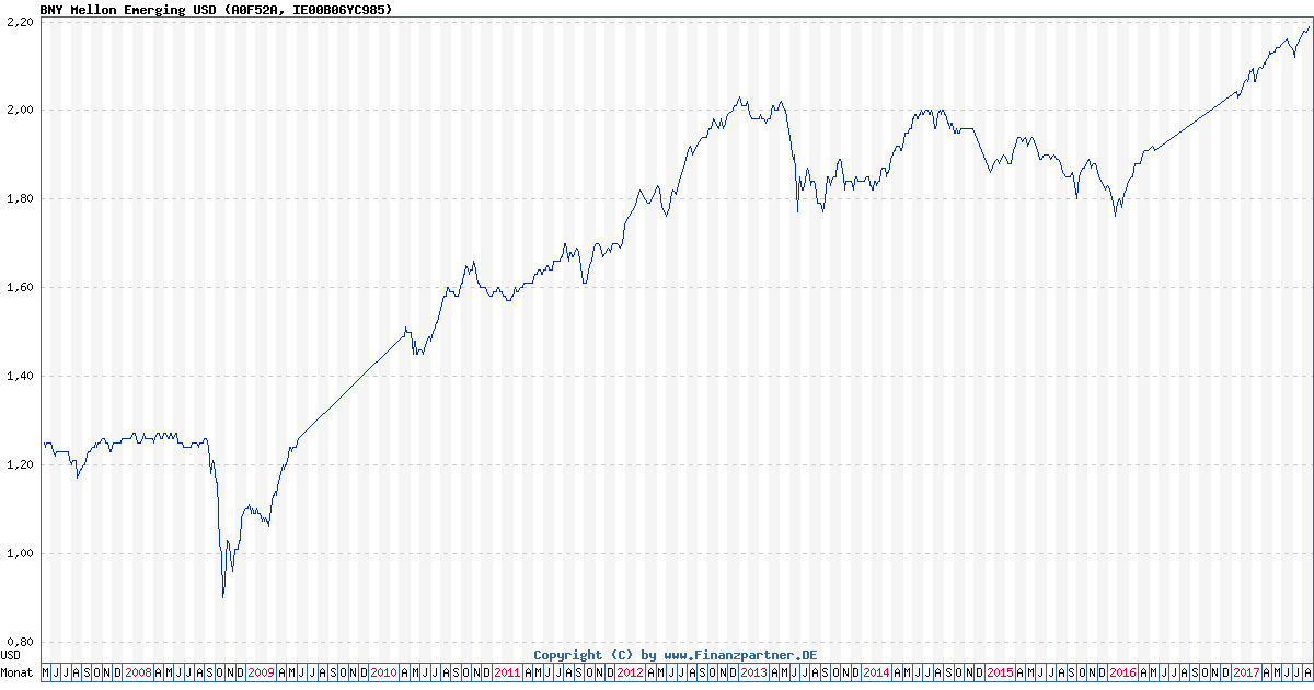 BNY Mellon Emerging USD IE00B06YC985 A0F52A